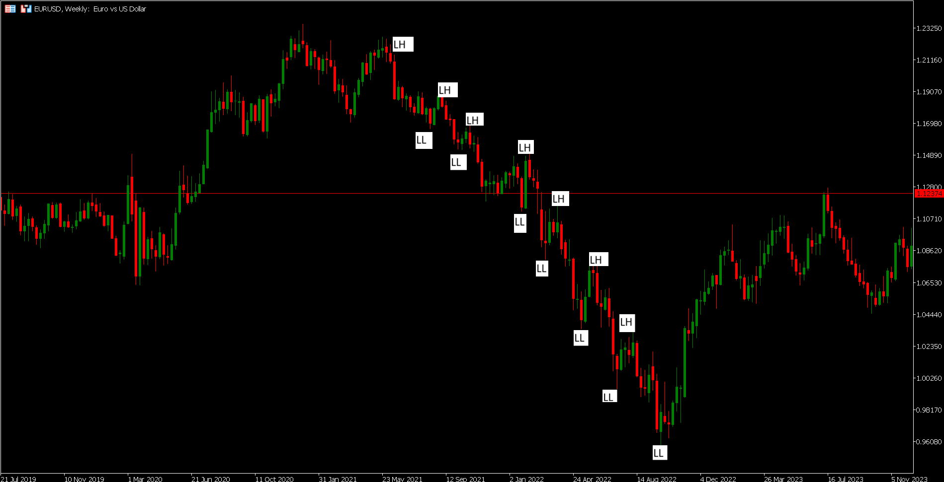 Downtrend example from MetaTrader