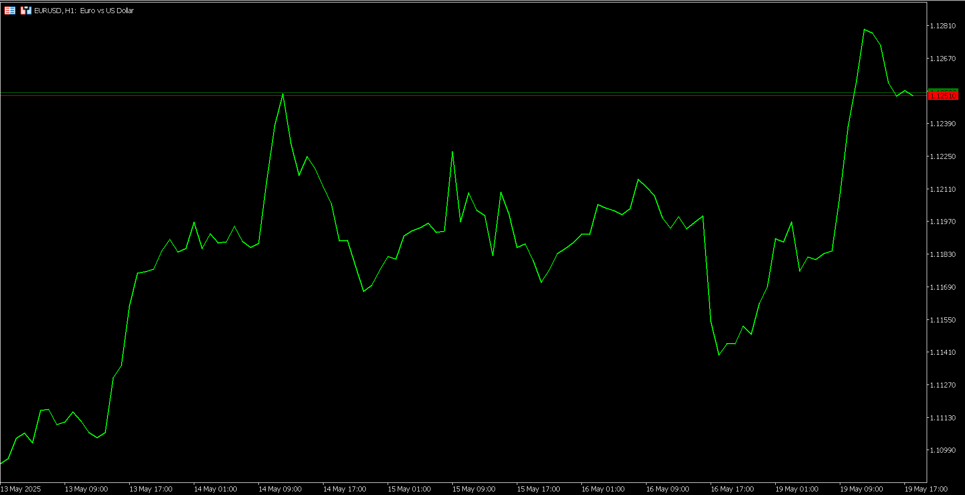 MetaTrader line chart example