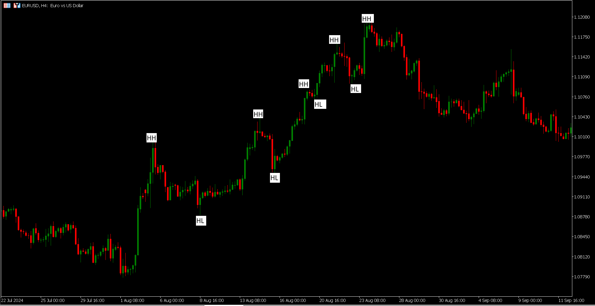 Uptrend example from MetaTrader