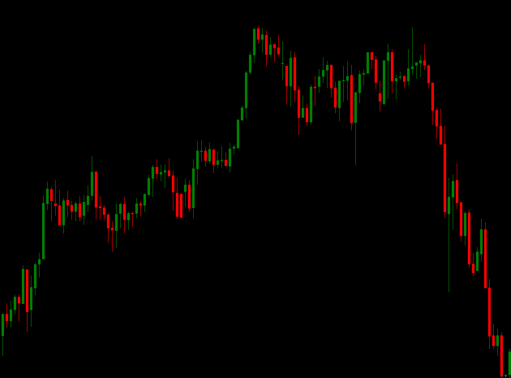 Chart Pattern Quiz